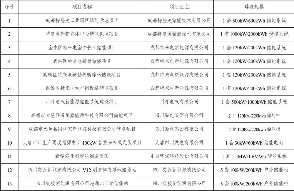 最高補貼100萬元/年 成都市發改委公示今年首批儲能示范項目(附名單)