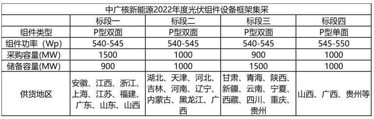 解析中廣核8.8GW組件開(kāi)標(biāo)結(jié)果：價(jià)格分化明顯，未來(lái)形勢(shì)難測(cè)！