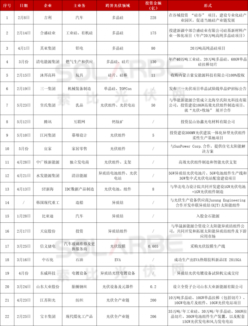 光伏跨界競爭已起：再添50家資本涌入，分布式、HJT火爆跨界圈