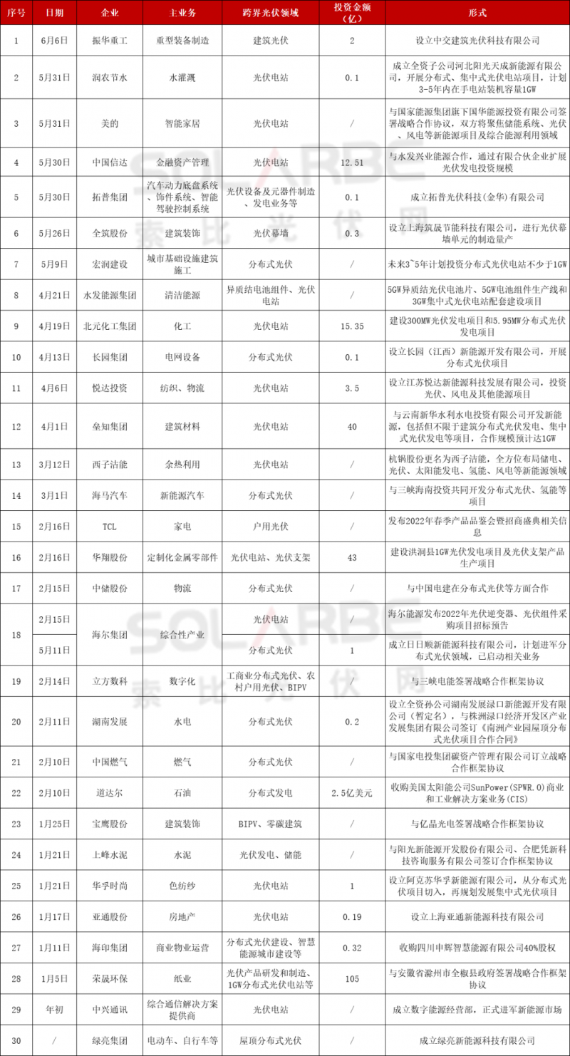 光伏跨界競爭已起：再添50家資本涌入，分布式、HJT火爆跨界圈