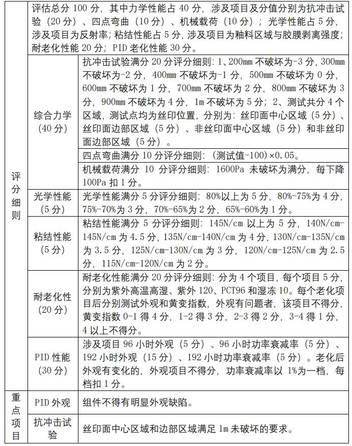 2021年中國光伏行業太陽能光伏組件玻璃用釉料質量調查報告