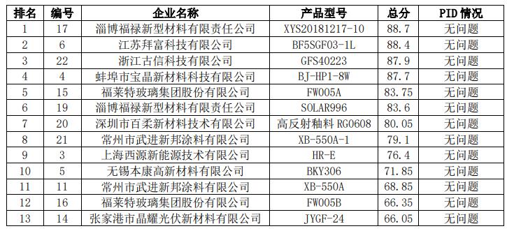 2021年中國光伏行業太陽能光伏組件玻璃用釉料質量調查報告