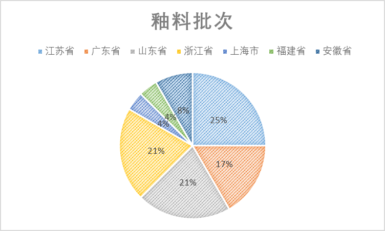 2021年中國光伏行業太陽能光伏組件玻璃用釉料質量調查報告