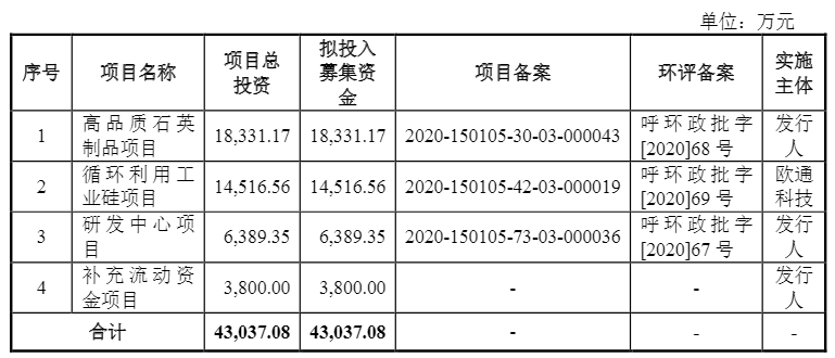 光伏企業歐晶科技成功過會！