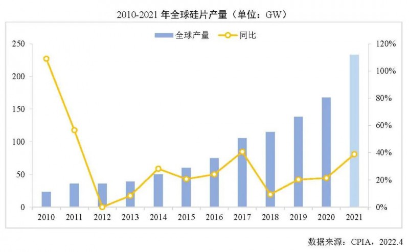 226.6GW！2021年我國硅片產量占全球總產量的97.3%！