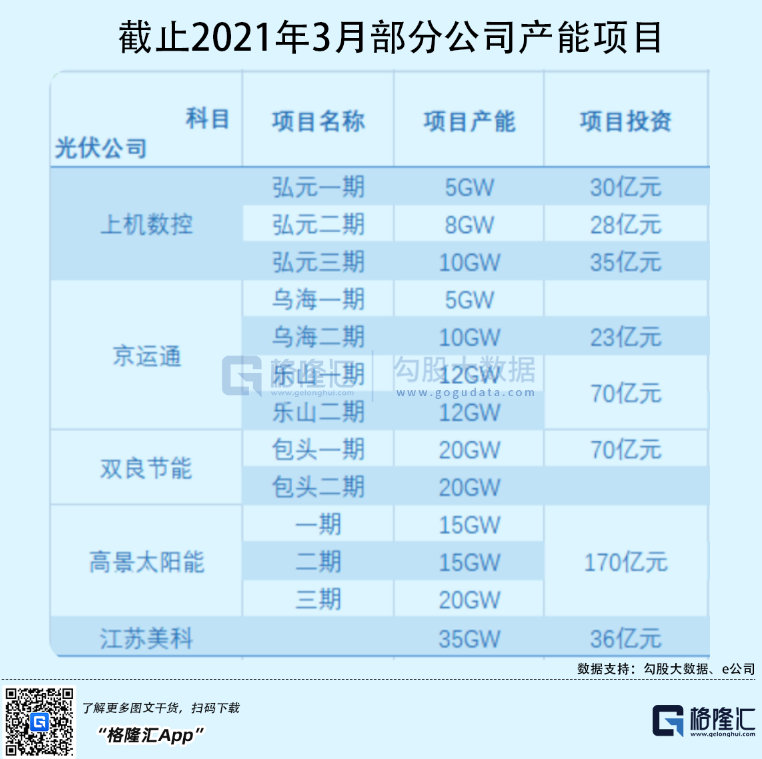 光伏行業(yè)“水深魚大”，各路資本紛紛“殺入”！