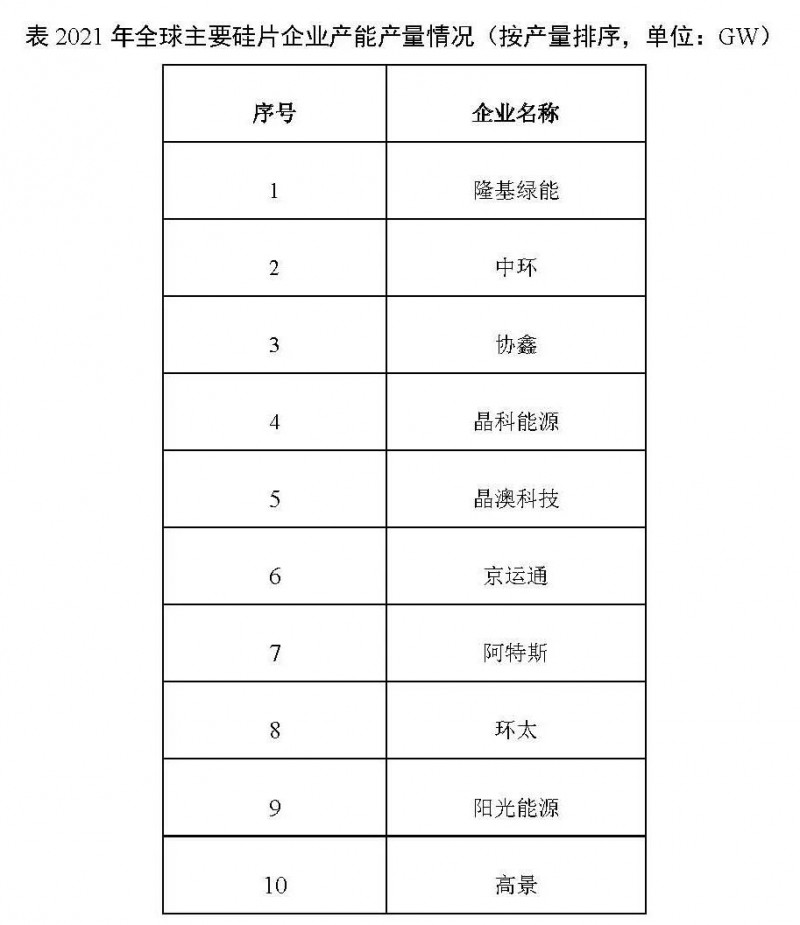 226.6GW！2021年我國硅片產量占全球總產量的97.3%！