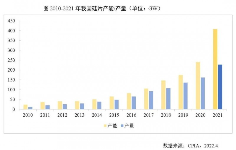 226.6GW！2021年我國硅片產量占全球總產量的97.3%！