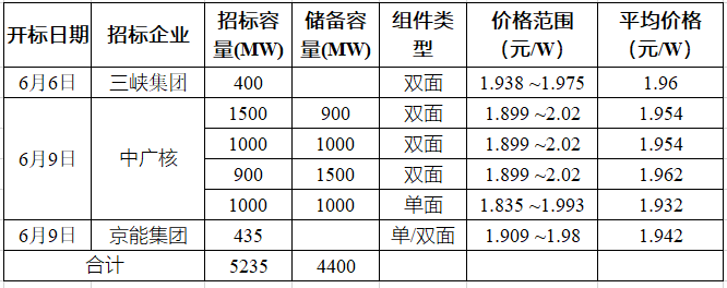 突破2元/瓦！光伏市場需求旺盛，硅料價格續漲