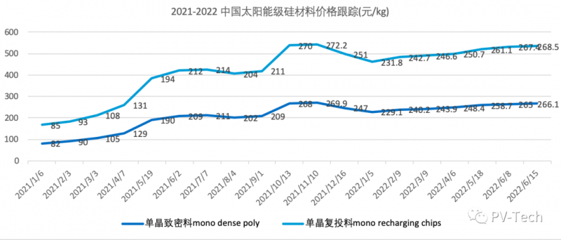 突破2元/瓦！光伏市場需求旺盛，硅料價格續漲