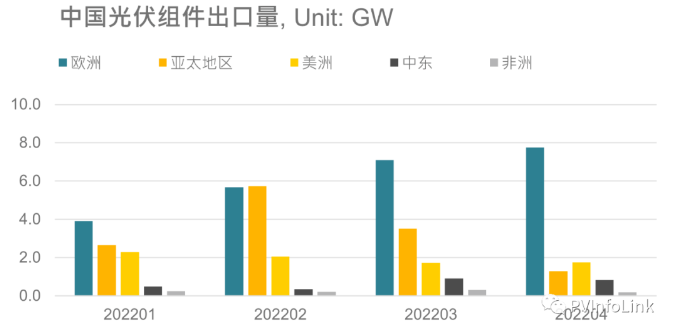 光伏板塊大漲2.77%，海外市場需求邊際變化或將決定短期走勢