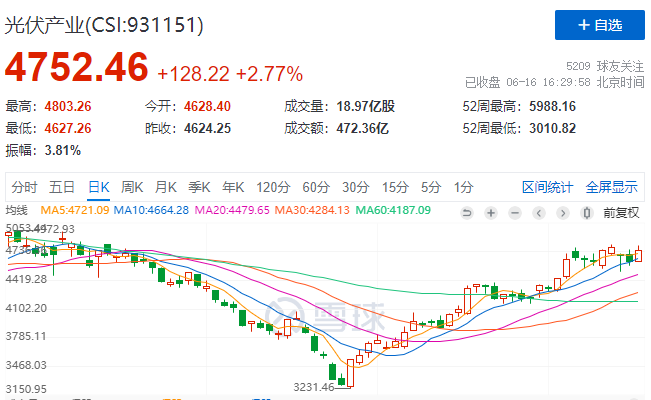 光伏板塊大漲2.77%，海外市場需求邊際變化或將決定短期走勢