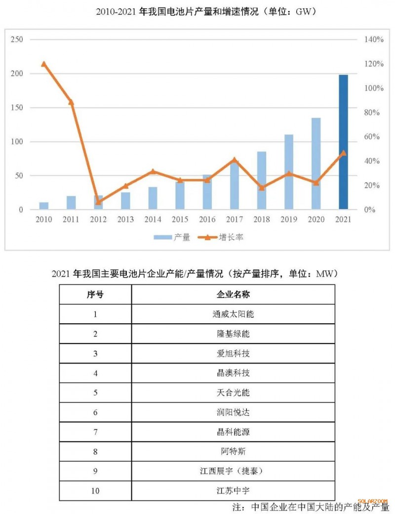 2021年電池片產(chǎn)能大幅提升 同比增長(zhǎng)69.8%！