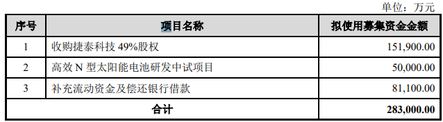 鈞達股份擬募資28億“加碼”光伏電池業務