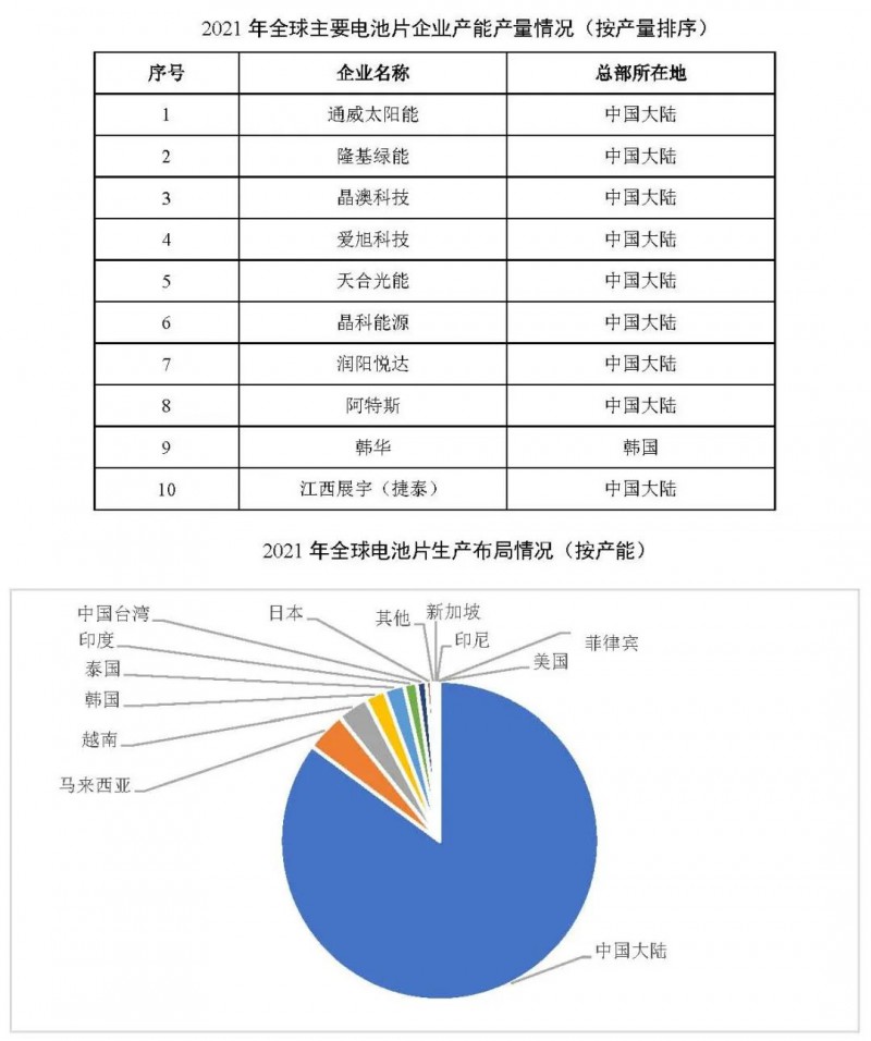 同比增長69.8%！全球晶硅太陽能電池片總產(chǎn)能達(dá)到423.5GW