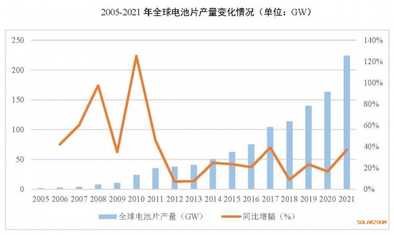 2021年電池片產(chǎn)能大幅提升 同比增長(zhǎng)69.8%！