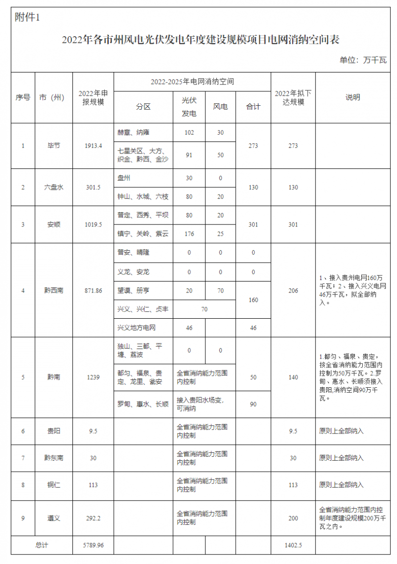 貴州啟動風光優選：將從57.9GW上報項目中擇優選出14.02GW！