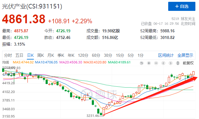 利好頻出光伏板塊強勢上漲，近期漲幅已超50%！