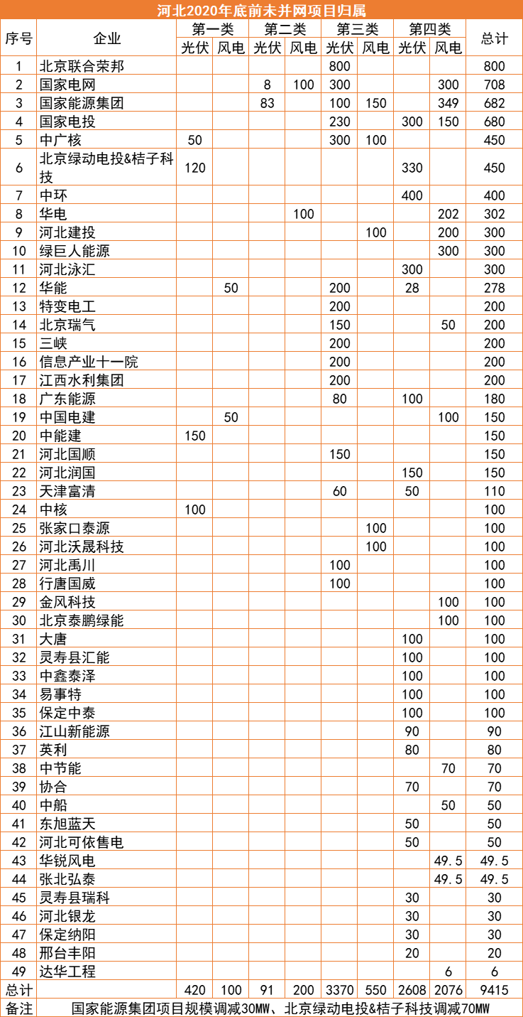 河北：2022年底前光伏并網超17GW，420MW項目被取消