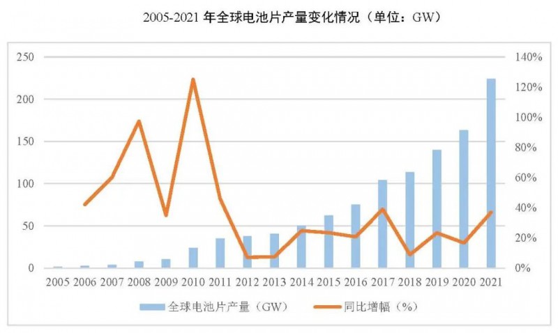 同比增長69.8%！全球晶硅太陽能電池片總產能達到423.5GW