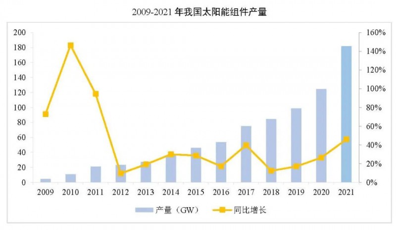 同比增長(zhǎng)44.8%！！2021年我國(guó)光伏組件出口額246.1億美元