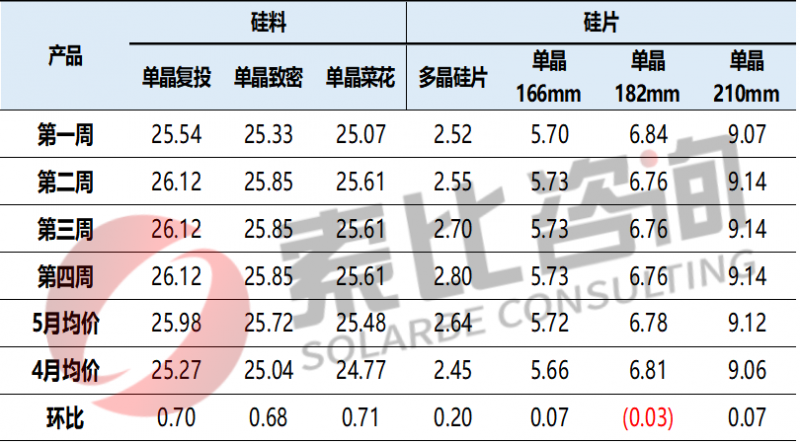 【索比月報(bào)】逆市持續(xù)飄紅的中國硅片