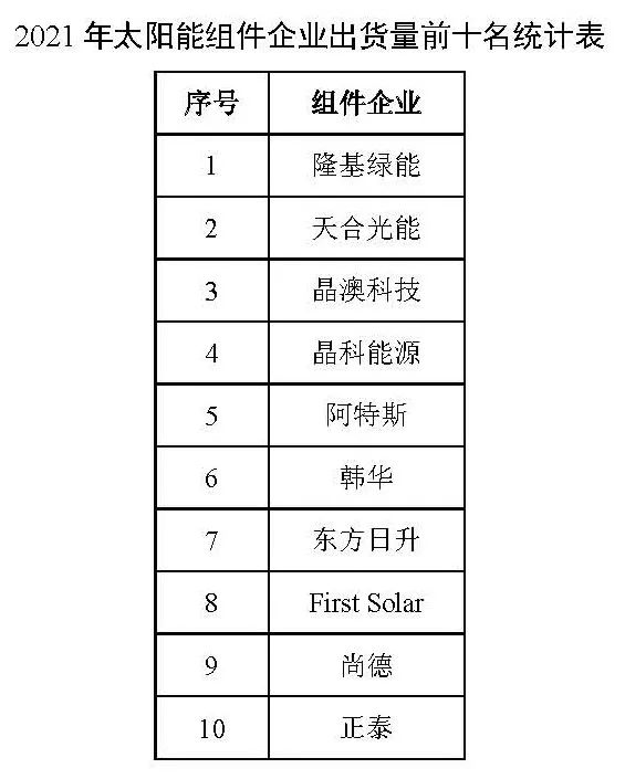 同比增長(zhǎng)44.8%！！2021年我國(guó)光伏組件出口額246.1億美元