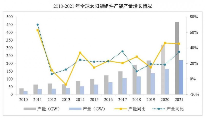 同比增長(zhǎng)44.8%！！2021年我國(guó)光伏組件出口額246.1億美元