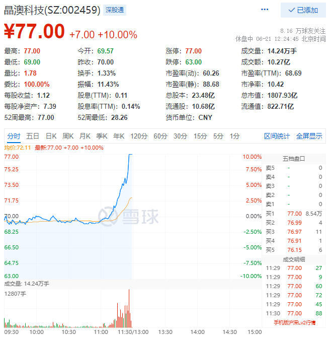 殘暴！光伏板塊尾盤爆拉，晶澳科技30分鐘直拉封板！