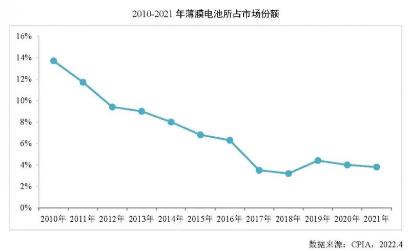 同比增長27.7%！2021年全球薄膜太陽電池的產能達10.7GW！