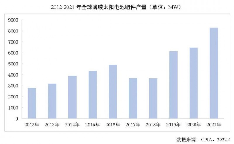 同比增長27.7%！2021年全球薄膜太陽電池的產能達10.7GW！