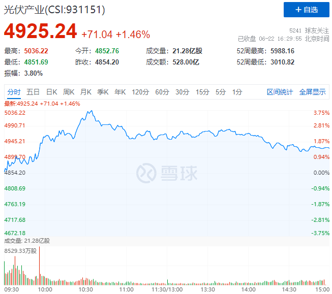 逆變器、HJT概念股全面爆發，光伏板塊延續上漲態勢！