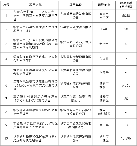 江蘇省2022年第二批市場(chǎng)化項(xiàng)目名單公布：華潤(rùn)、大唐、華能綜合位列前三