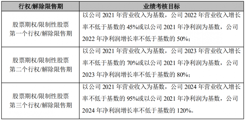 晶澳科技進行股權激勵，2022-2024年營收和凈利潤CAGR或將超過25%和30%！