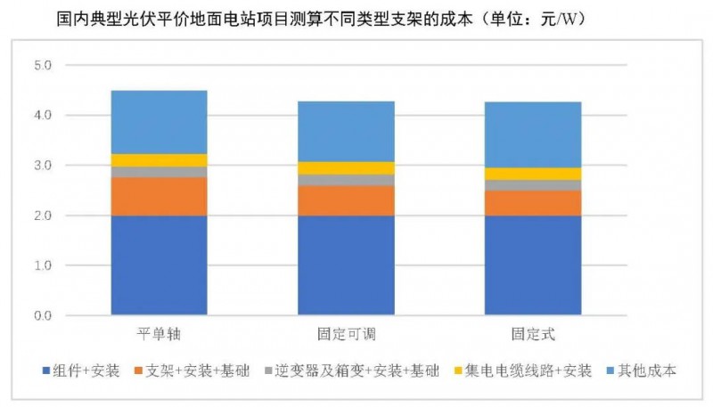 【報告】光伏玻璃產(chǎn)能快速增長，跟蹤支架占比略有下降