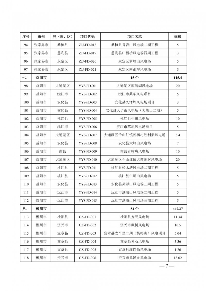 湖南：風光項目批復后半年內開工，否則文件作廢