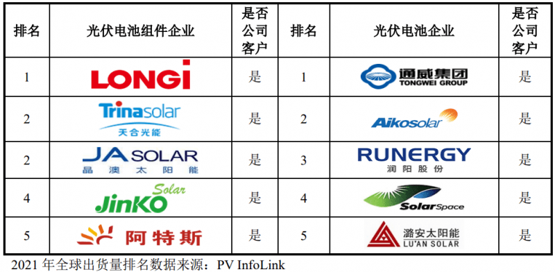 時創能源IPO獲受理，中環股份為其核心供應商！