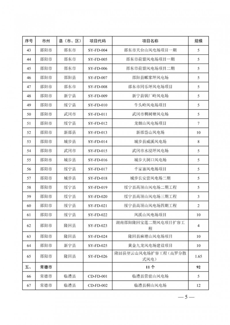 湖南：風光項目批復后半年內開工，否則文件作廢