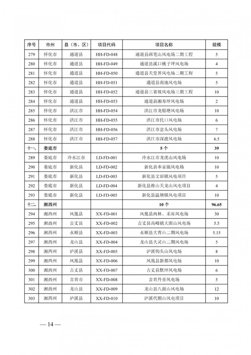 湖南：風光項目批復后半年內開工，否則文件作廢