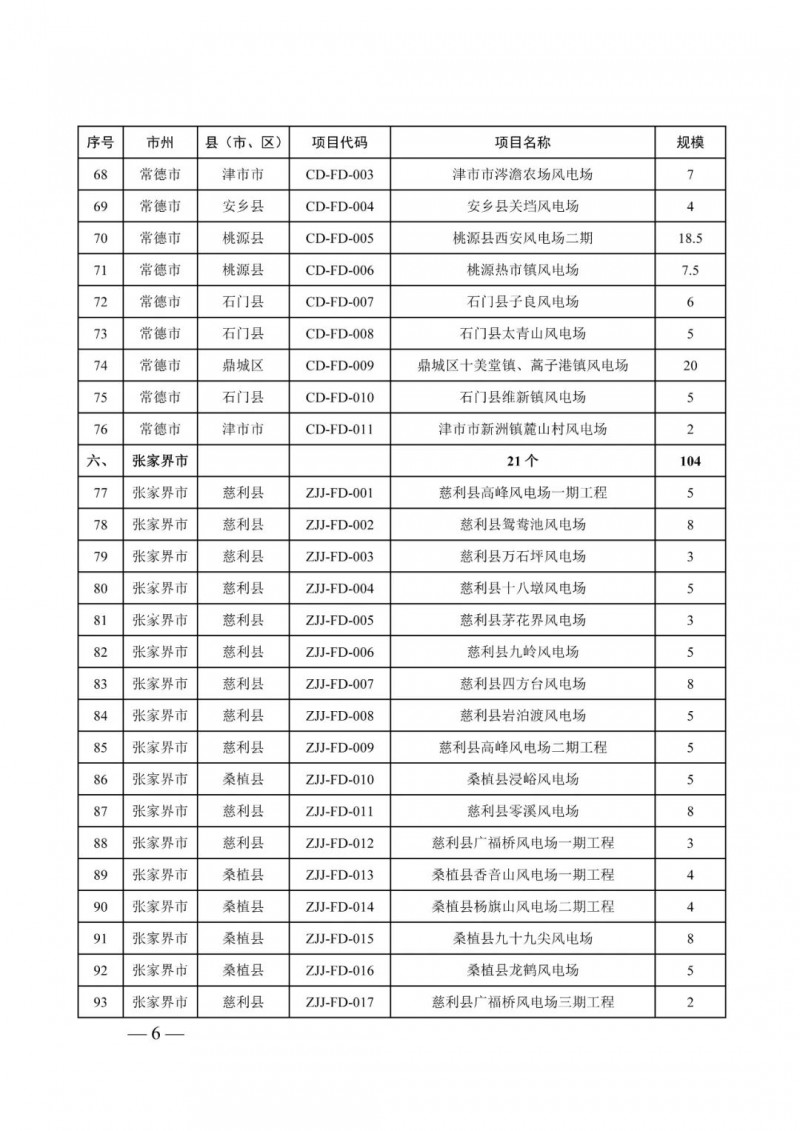 湖南：風光項目批復后半年內開工，否則文件作廢