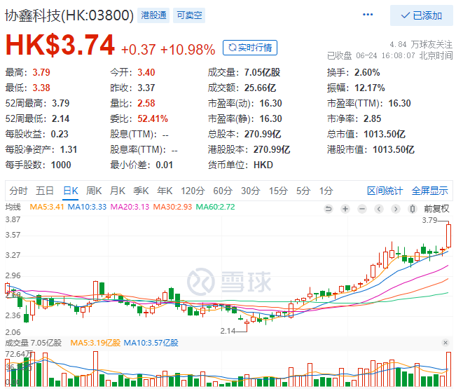 協鑫科技股價大漲10.98%，市值重回千億港元大關！