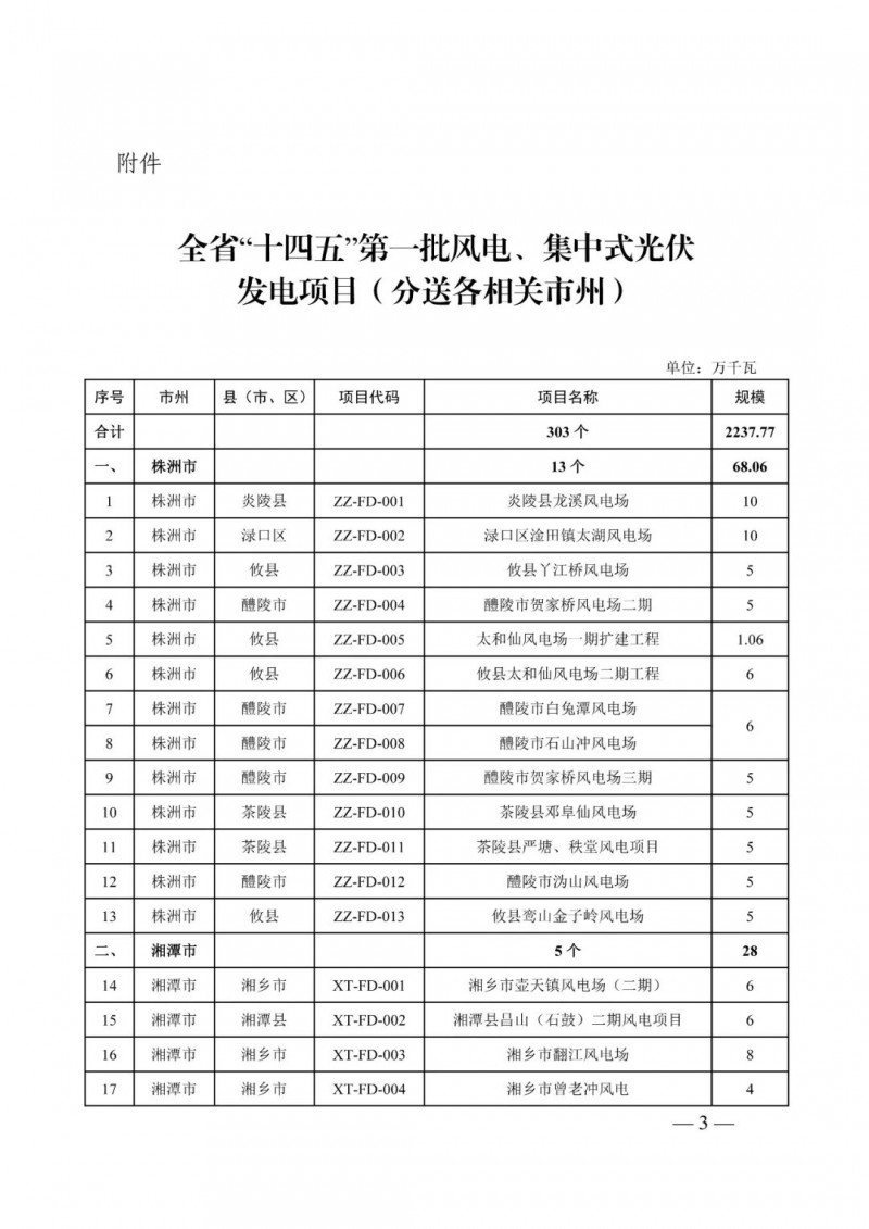 湖南：風光項目批復后半年內開工，否則文件作廢