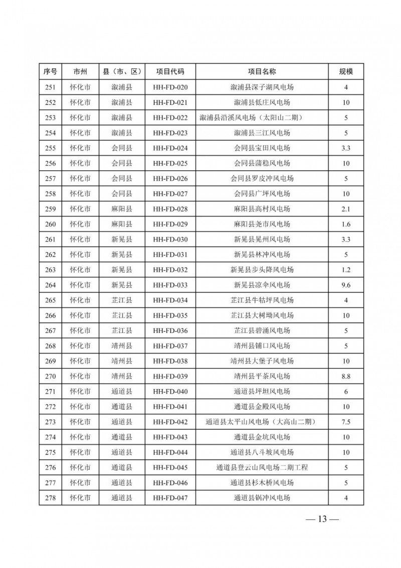 湖南：風光項目批復后半年內開工，否則文件作廢