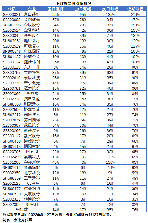 【索比分析】HJT概念股持續熱炒，這四個問題需要拎拎清楚