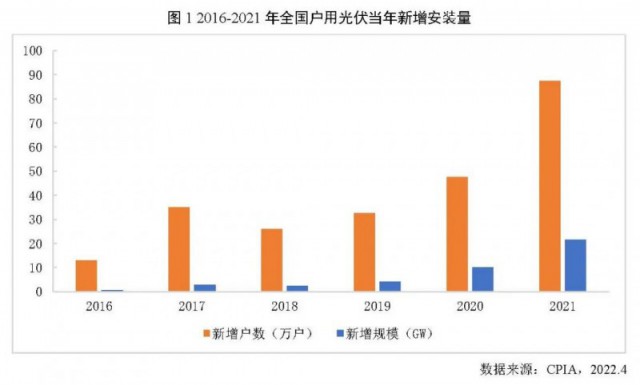 2021年戶用光伏裝機歷史新高 全年占比達到39%