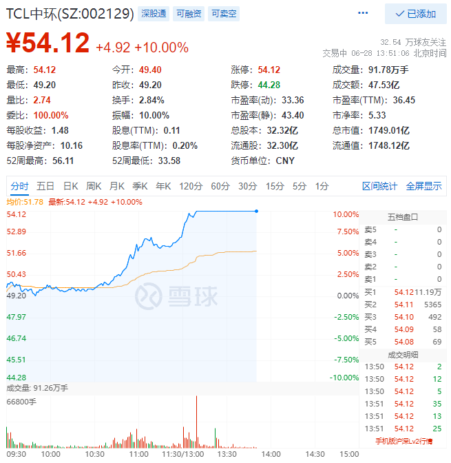 TCL中環午后強勢漲停，股價逼近歷史新高！