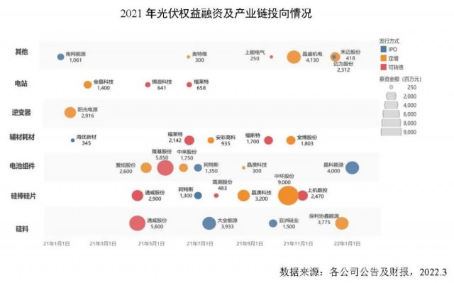 創新高！2021年全球光伏企業融資總額達到278億美元