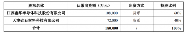 注資45億！TCL科技攜手江蘇中能布局10萬噸顆粒硅+1萬噸電子級多晶硅！