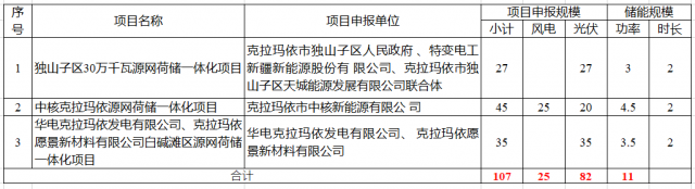 特變電工、中核、華電瓜分新疆第二批1.07GW市場化并網(wǎng)規(guī)模