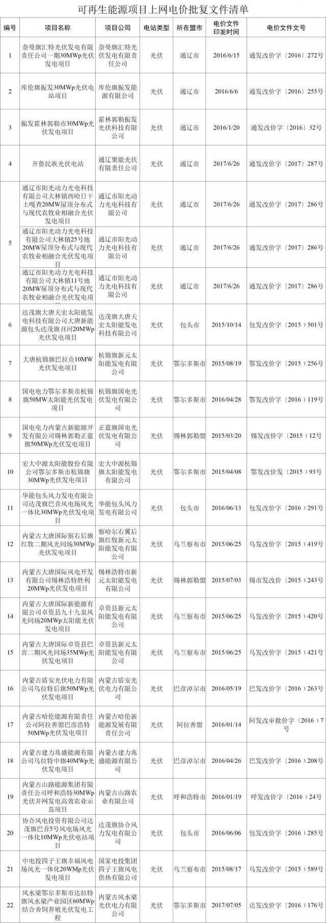 內蒙古發改委發布關于廢止部分可再生能源項目上網電價批復文件通知